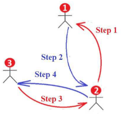 Рисунок 1. Кредитный цикл с тремя узлами.