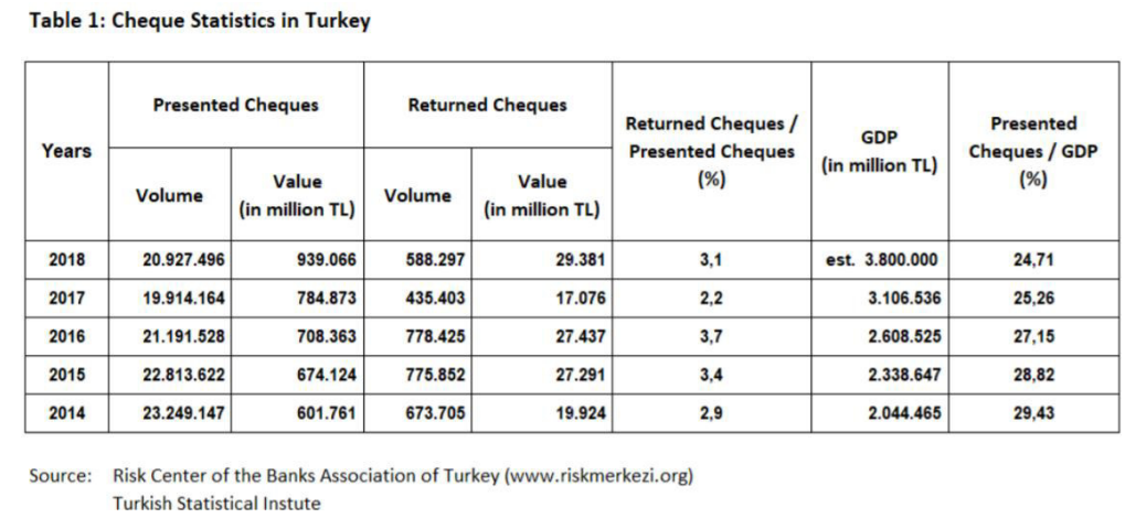 Таблица 1. Статистика по чекам в Турции.